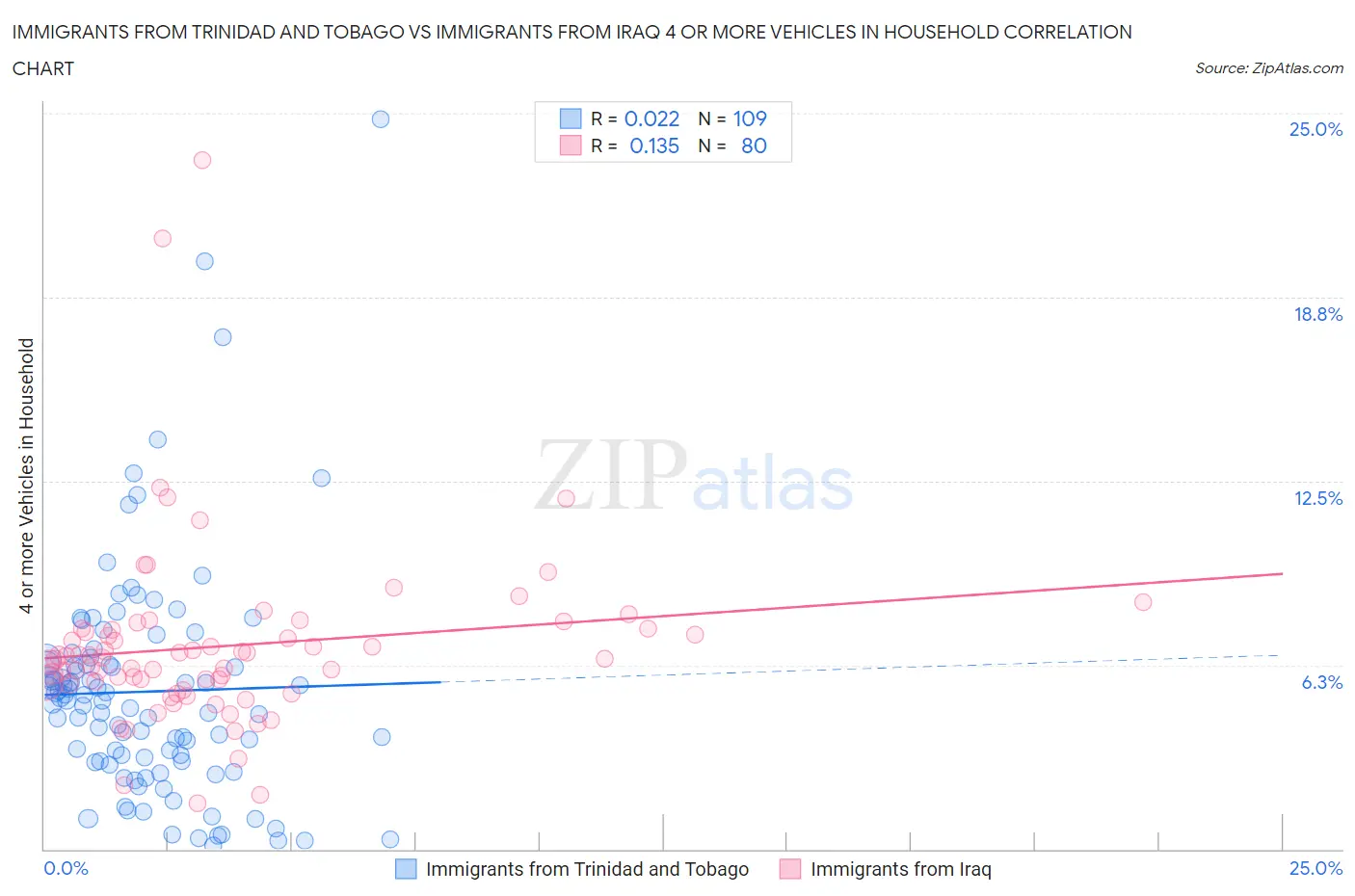 Immigrants from Trinidad and Tobago vs Immigrants from Iraq 4 or more Vehicles in Household