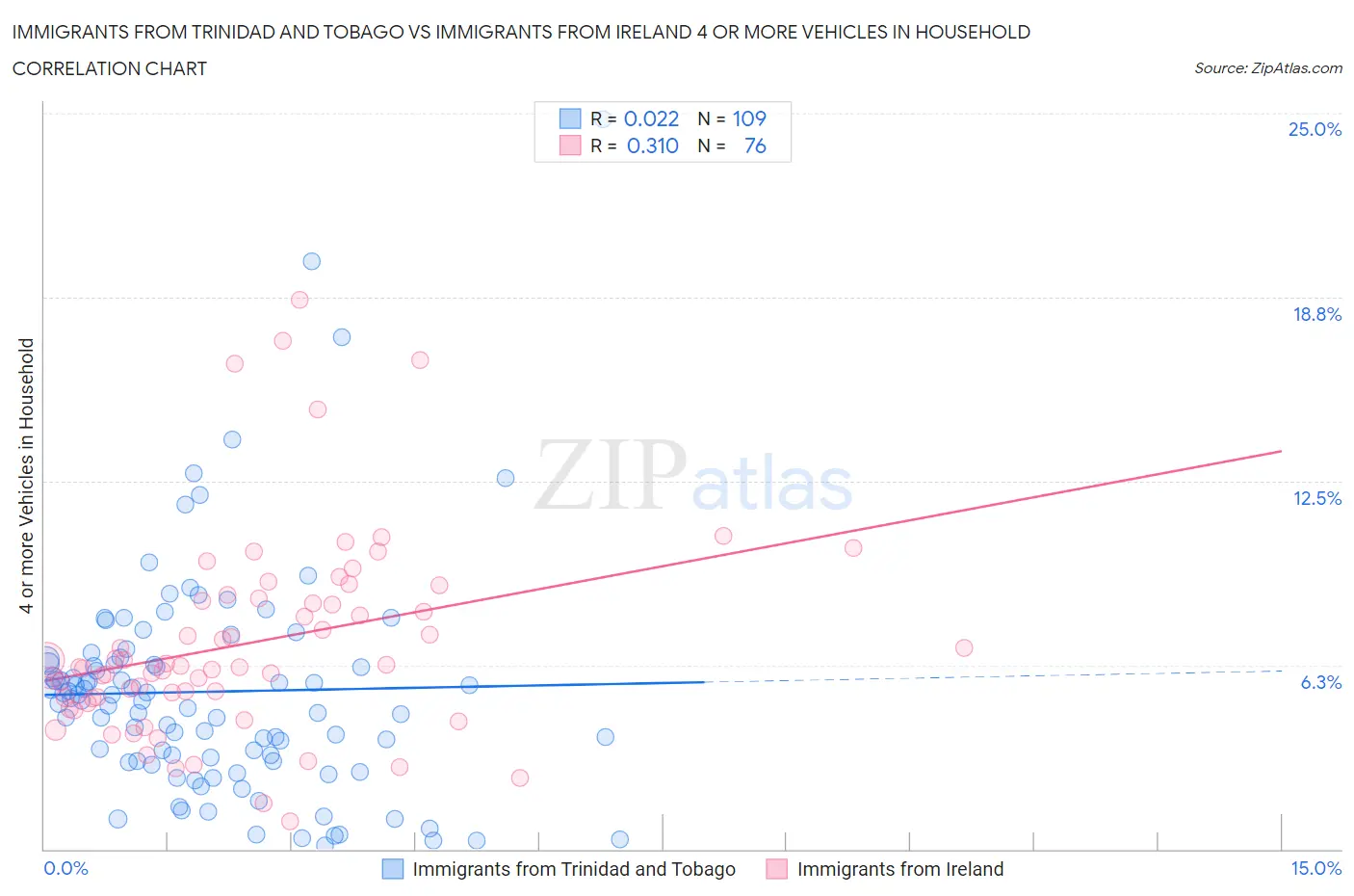 Immigrants from Trinidad and Tobago vs Immigrants from Ireland 4 or more Vehicles in Household