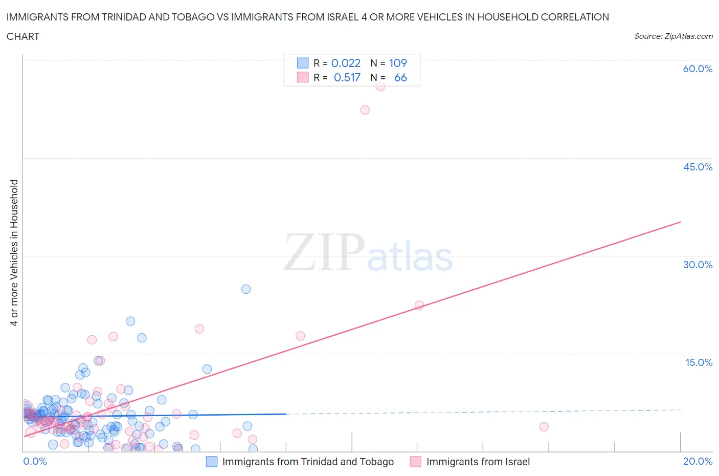 Immigrants from Trinidad and Tobago vs Immigrants from Israel 4 or more Vehicles in Household