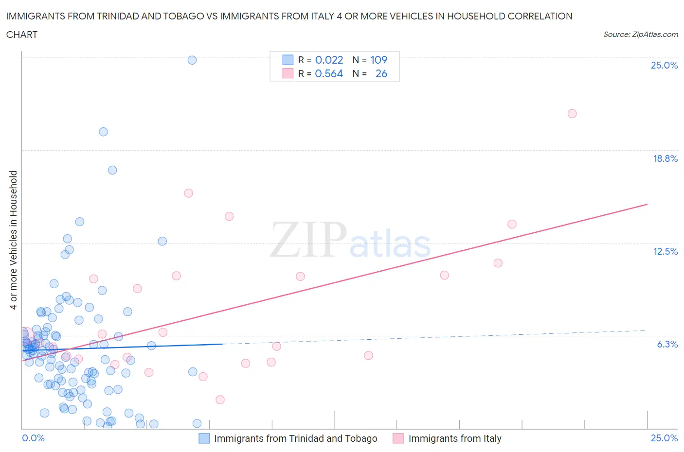 Immigrants from Trinidad and Tobago vs Immigrants from Italy 4 or more Vehicles in Household