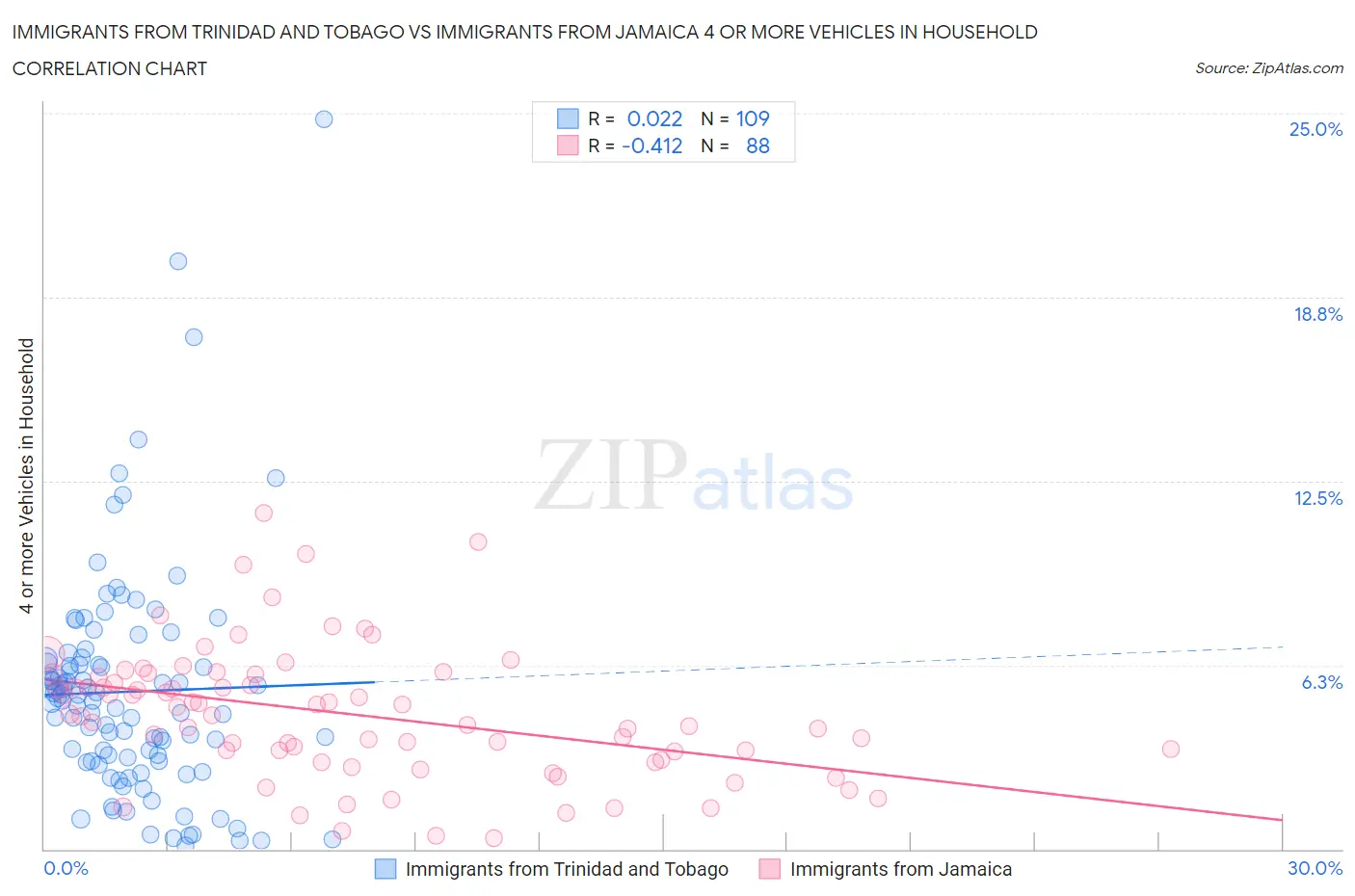 Immigrants from Trinidad and Tobago vs Immigrants from Jamaica 4 or more Vehicles in Household