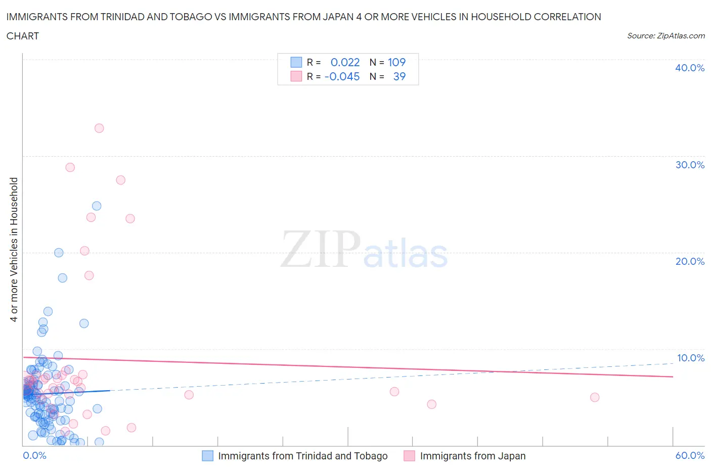 Immigrants from Trinidad and Tobago vs Immigrants from Japan 4 or more Vehicles in Household