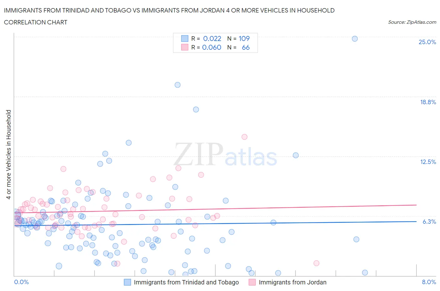 Immigrants from Trinidad and Tobago vs Immigrants from Jordan 4 or more Vehicles in Household