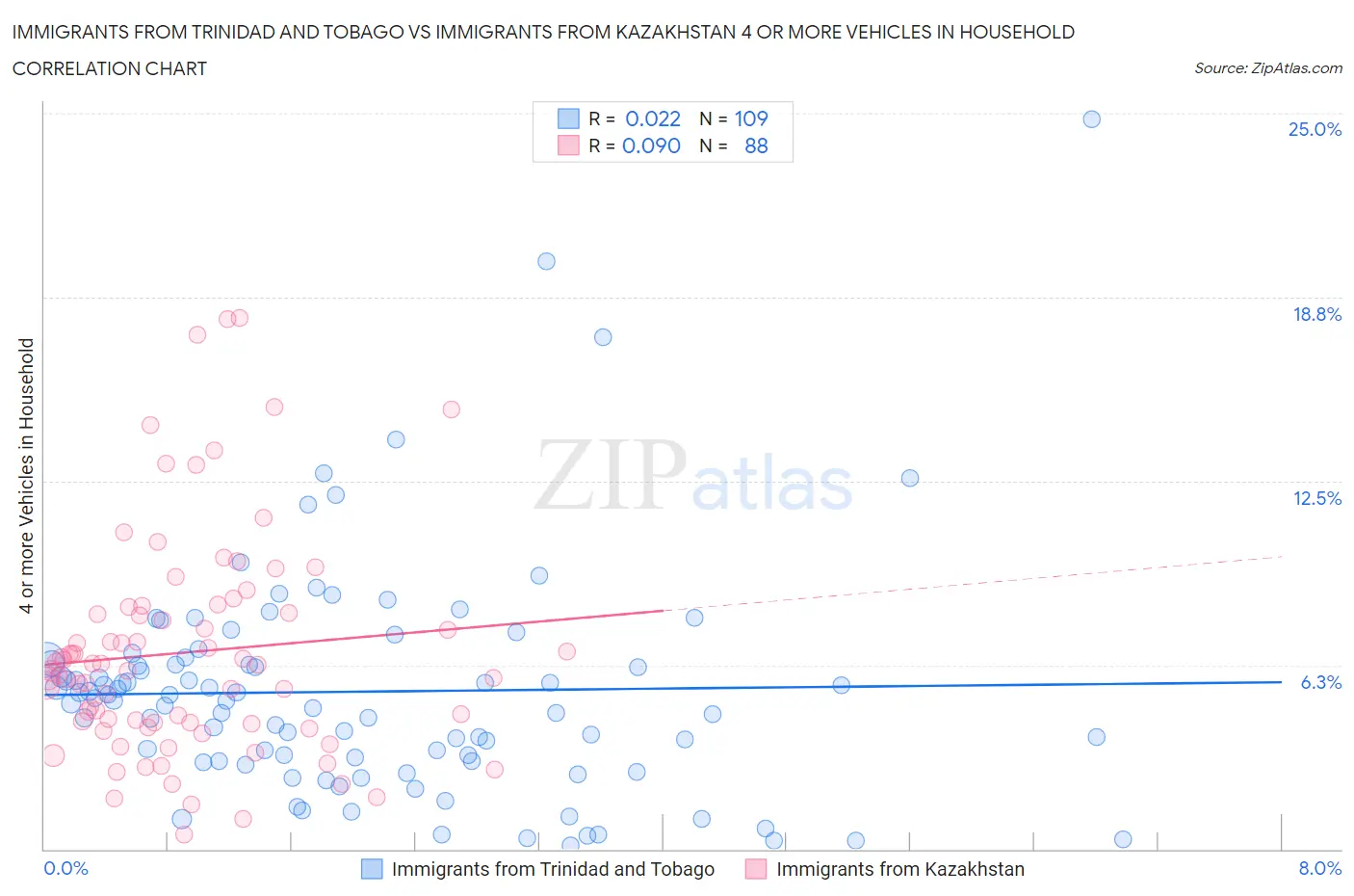 Immigrants from Trinidad and Tobago vs Immigrants from Kazakhstan 4 or more Vehicles in Household