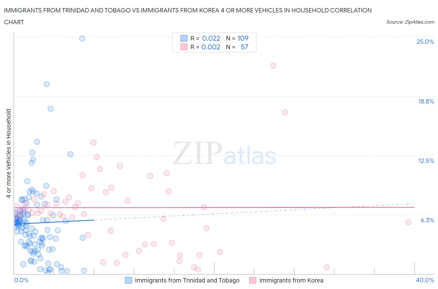 Immigrants from Trinidad and Tobago vs Immigrants from Korea 4 or more Vehicles in Household