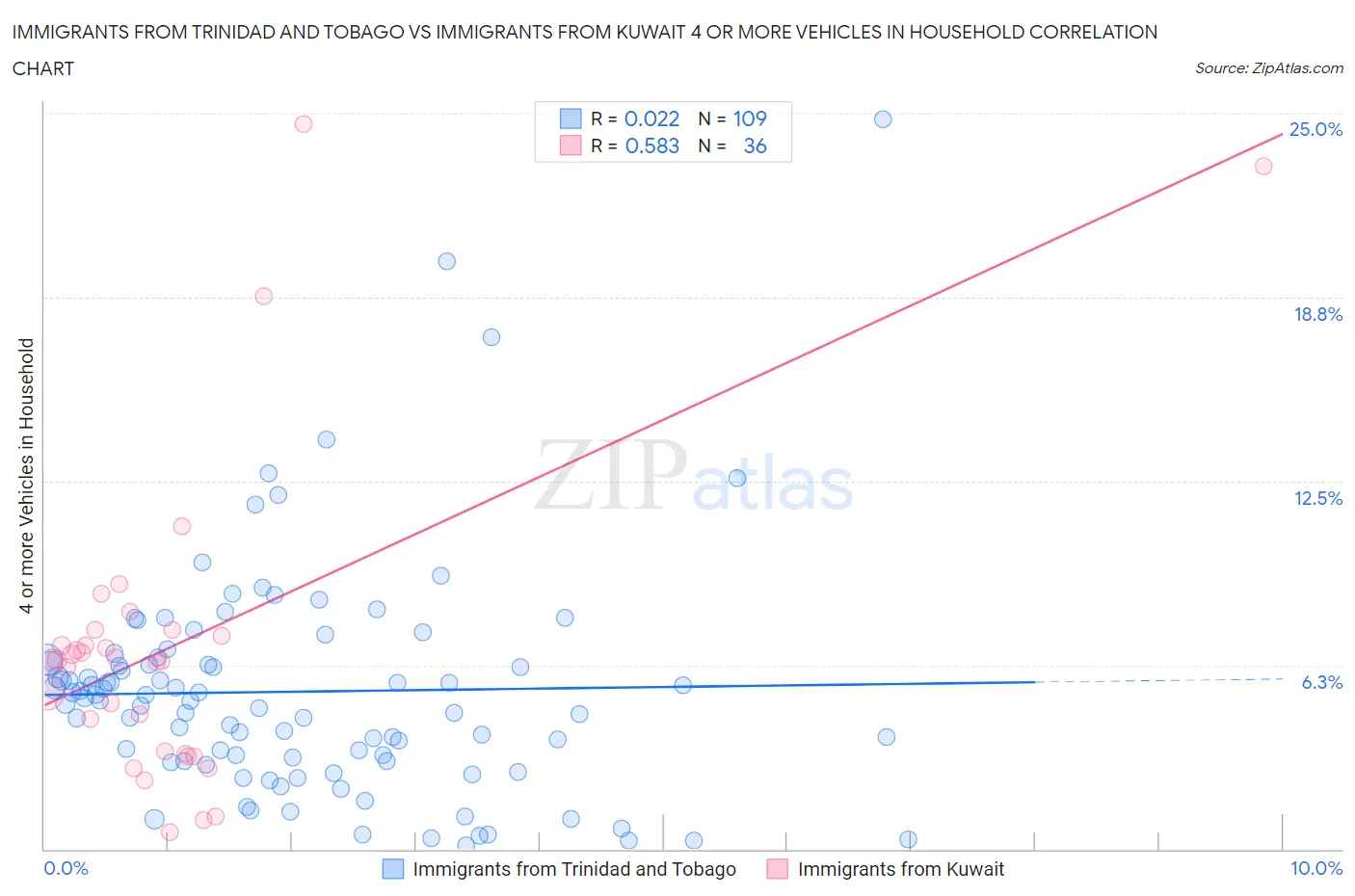 Immigrants from Trinidad and Tobago vs Immigrants from Kuwait 4 or more Vehicles in Household