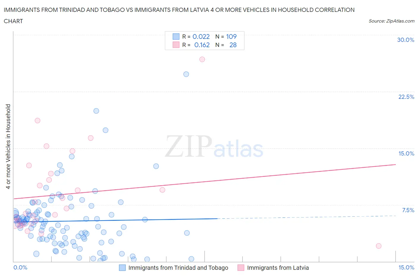 Immigrants from Trinidad and Tobago vs Immigrants from Latvia 4 or more Vehicles in Household