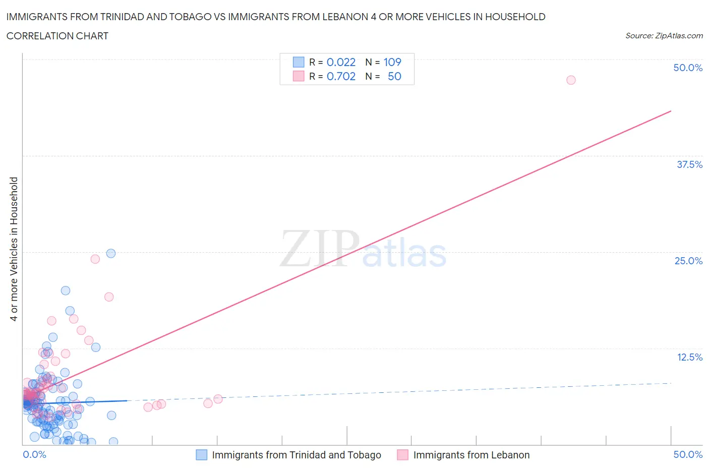Immigrants from Trinidad and Tobago vs Immigrants from Lebanon 4 or more Vehicles in Household