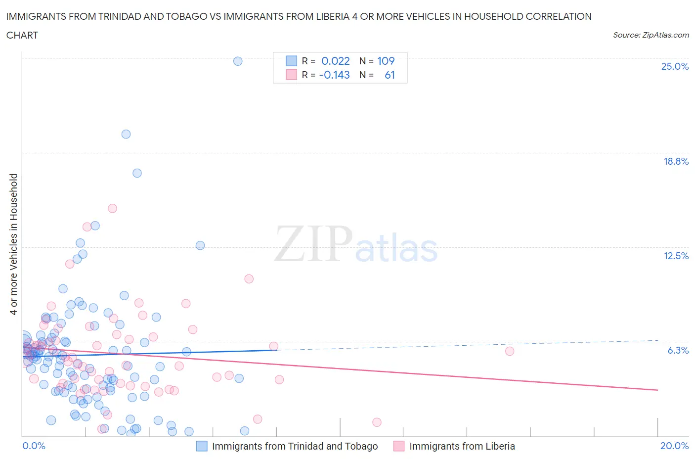 Immigrants from Trinidad and Tobago vs Immigrants from Liberia 4 or more Vehicles in Household