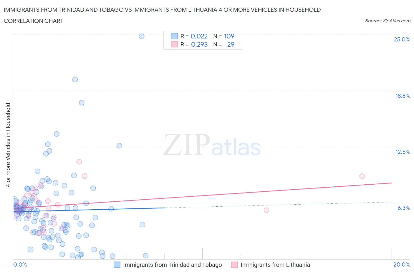 Immigrants from Trinidad and Tobago vs Immigrants from Lithuania 4 or more Vehicles in Household