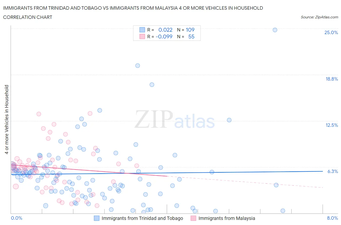 Immigrants from Trinidad and Tobago vs Immigrants from Malaysia 4 or more Vehicles in Household