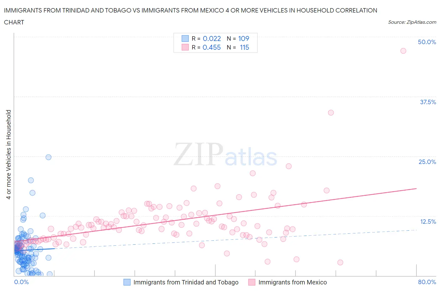 Immigrants from Trinidad and Tobago vs Immigrants from Mexico 4 or more Vehicles in Household
