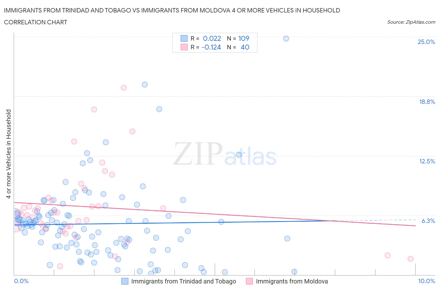 Immigrants from Trinidad and Tobago vs Immigrants from Moldova 4 or more Vehicles in Household