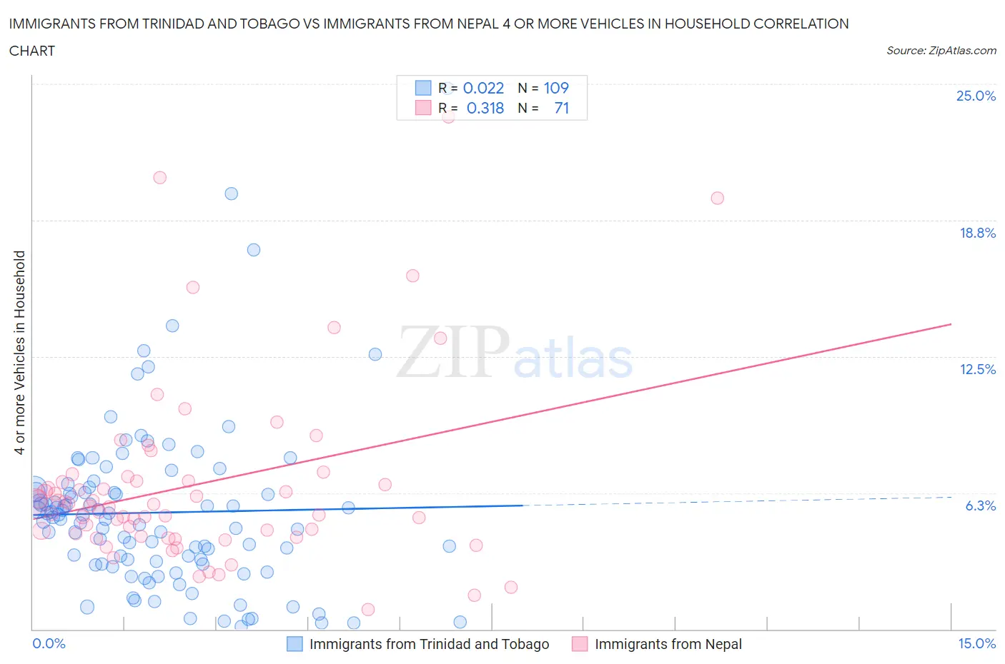 Immigrants from Trinidad and Tobago vs Immigrants from Nepal 4 or more Vehicles in Household