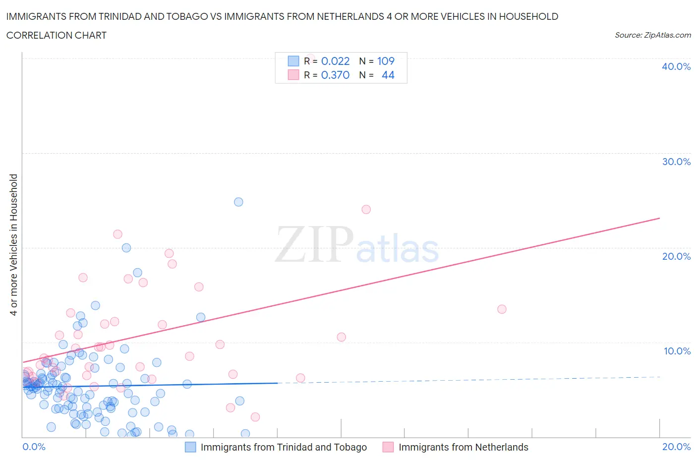 Immigrants from Trinidad and Tobago vs Immigrants from Netherlands 4 or more Vehicles in Household