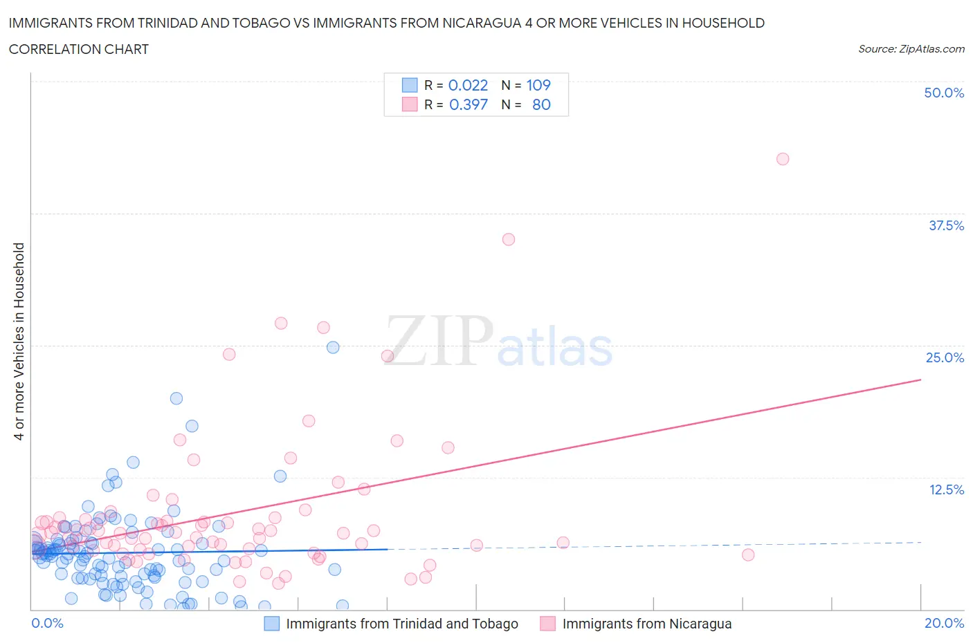 Immigrants from Trinidad and Tobago vs Immigrants from Nicaragua 4 or more Vehicles in Household