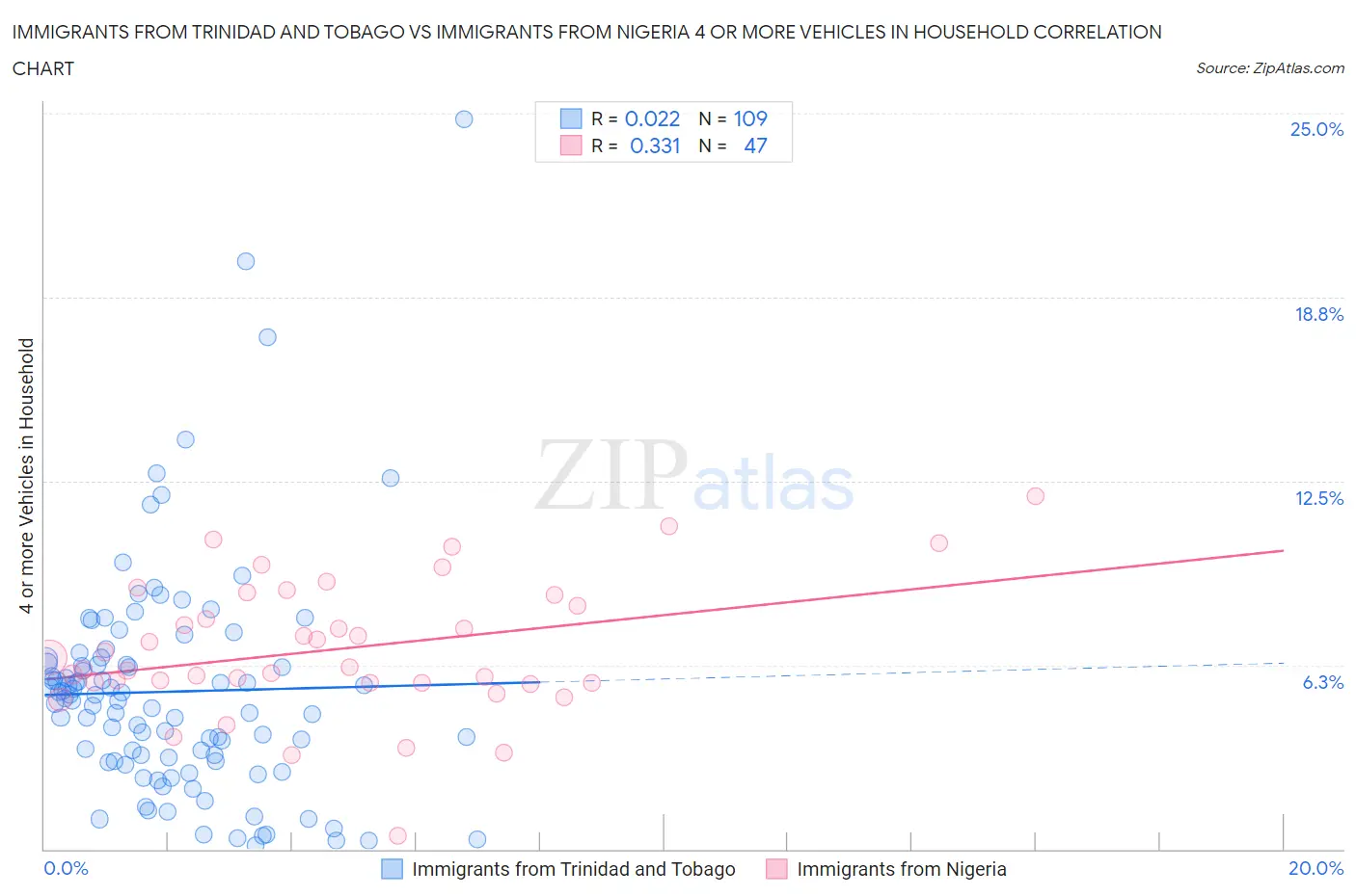 Immigrants from Trinidad and Tobago vs Immigrants from Nigeria 4 or more Vehicles in Household
