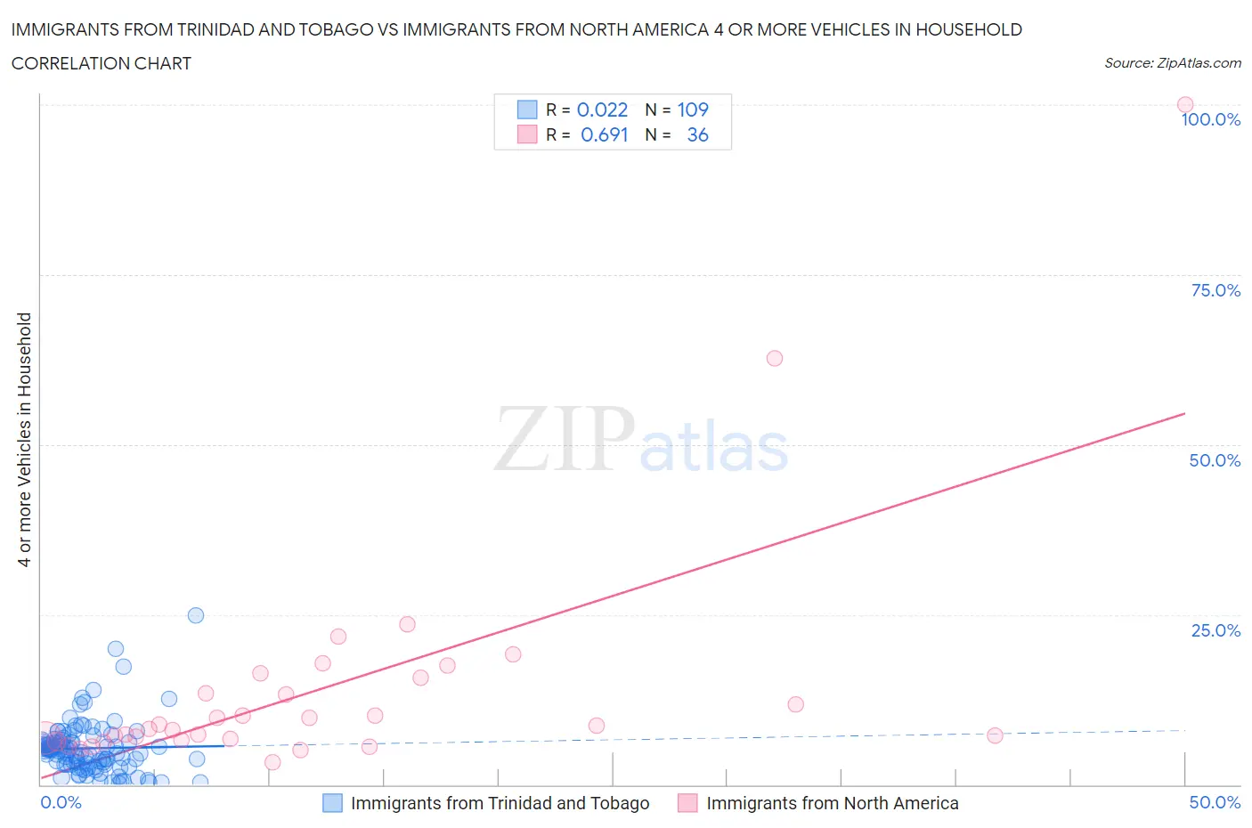 Immigrants from Trinidad and Tobago vs Immigrants from North America 4 or more Vehicles in Household