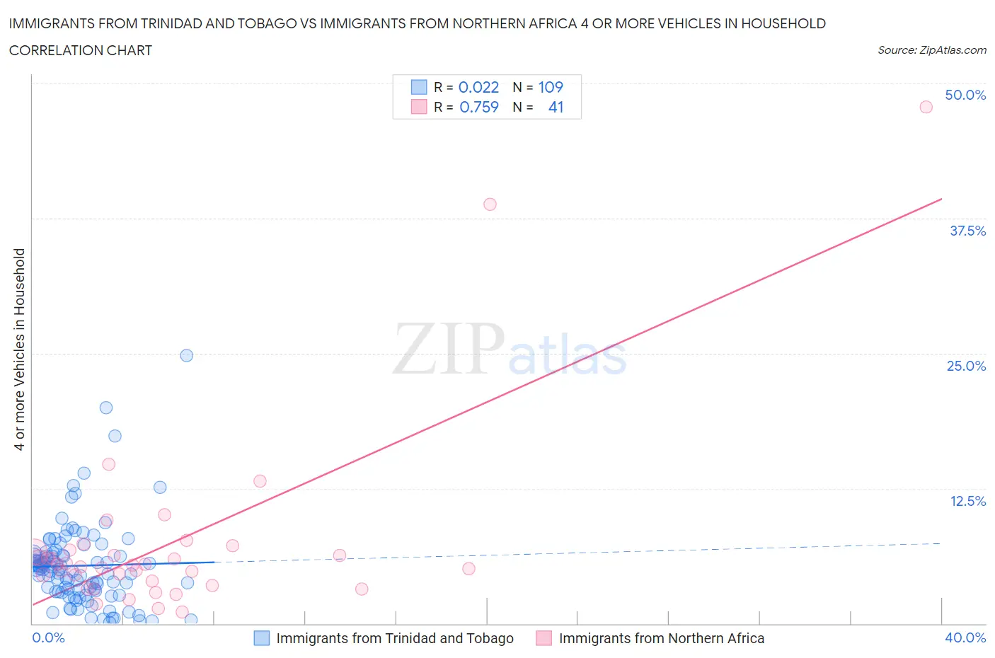 Immigrants from Trinidad and Tobago vs Immigrants from Northern Africa 4 or more Vehicles in Household