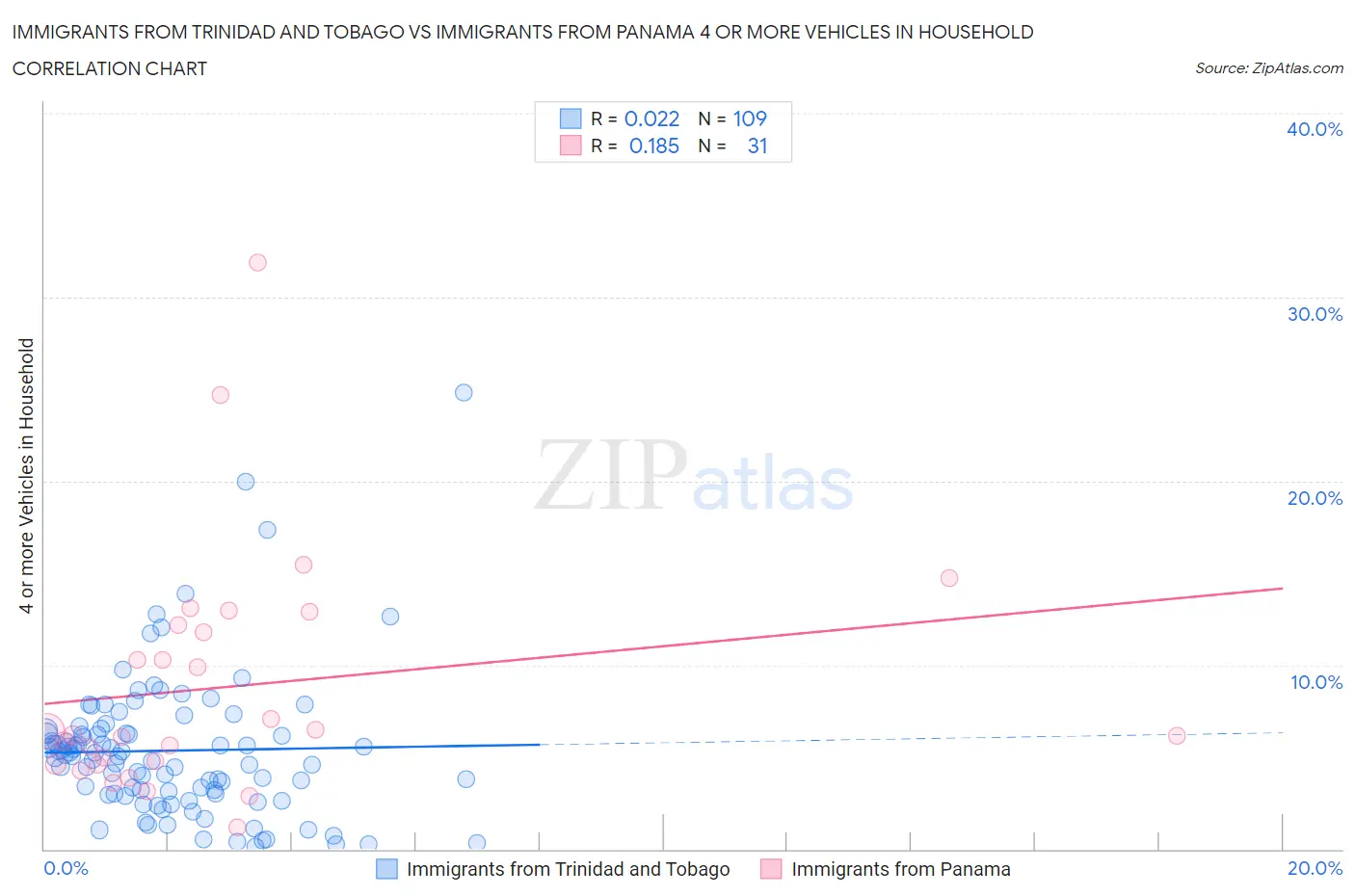 Immigrants from Trinidad and Tobago vs Immigrants from Panama 4 or more Vehicles in Household