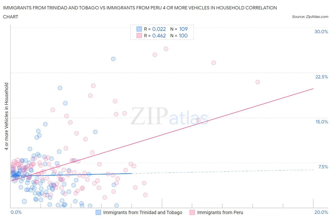Immigrants from Trinidad and Tobago vs Immigrants from Peru 4 or more Vehicles in Household