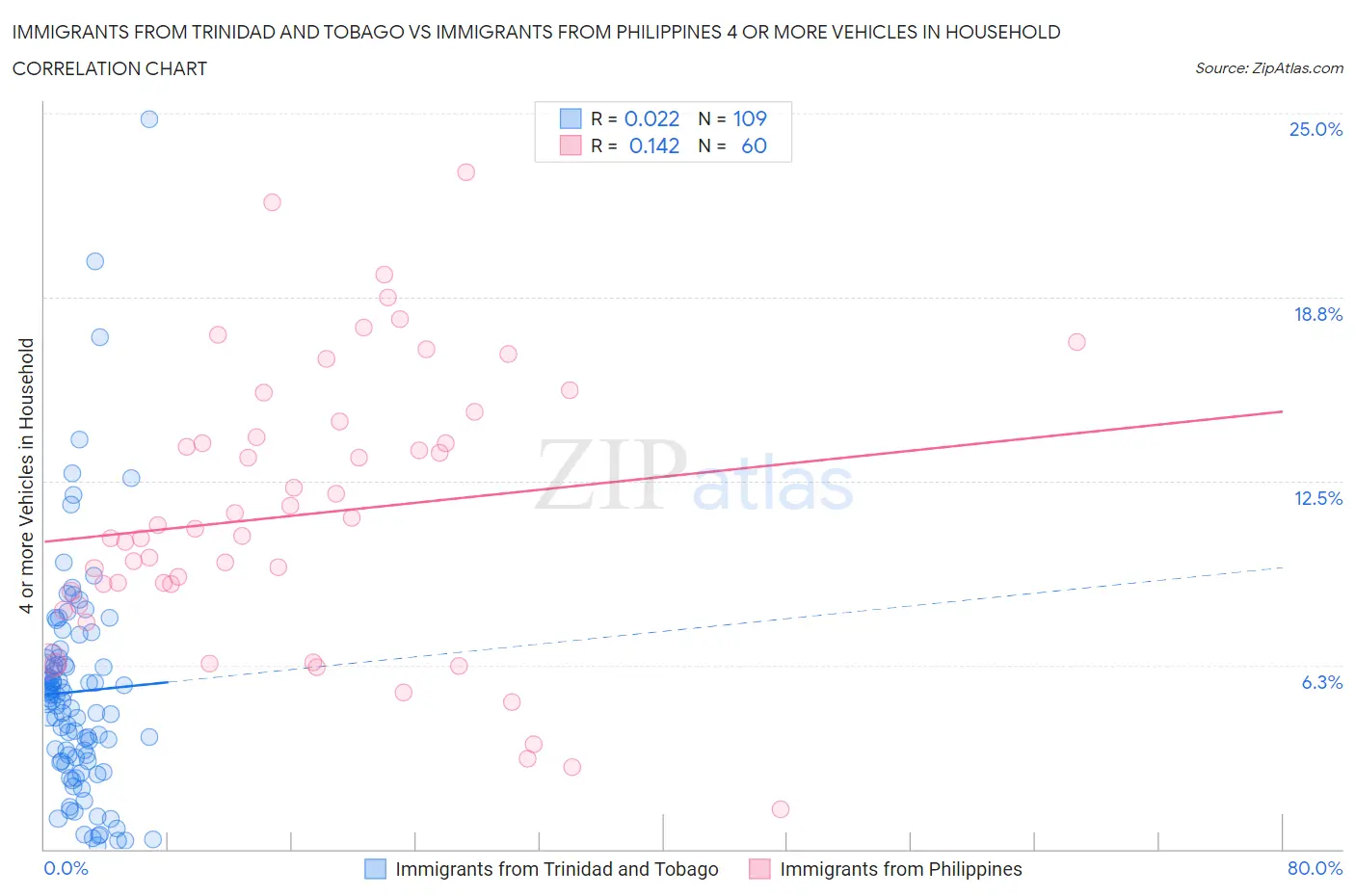 Immigrants from Trinidad and Tobago vs Immigrants from Philippines 4 or more Vehicles in Household