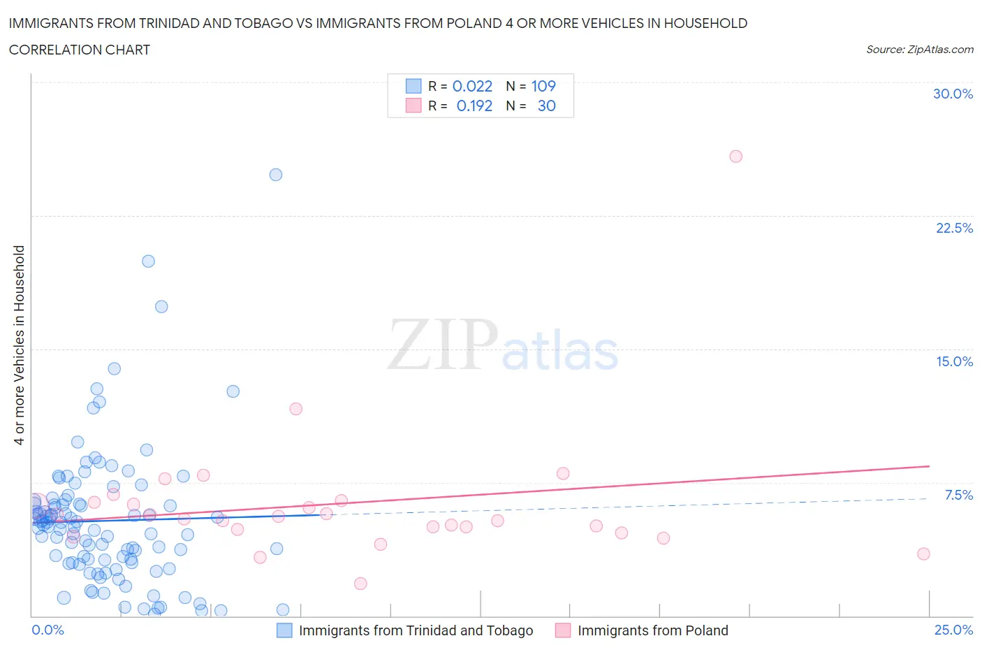 Immigrants from Trinidad and Tobago vs Immigrants from Poland 4 or more Vehicles in Household