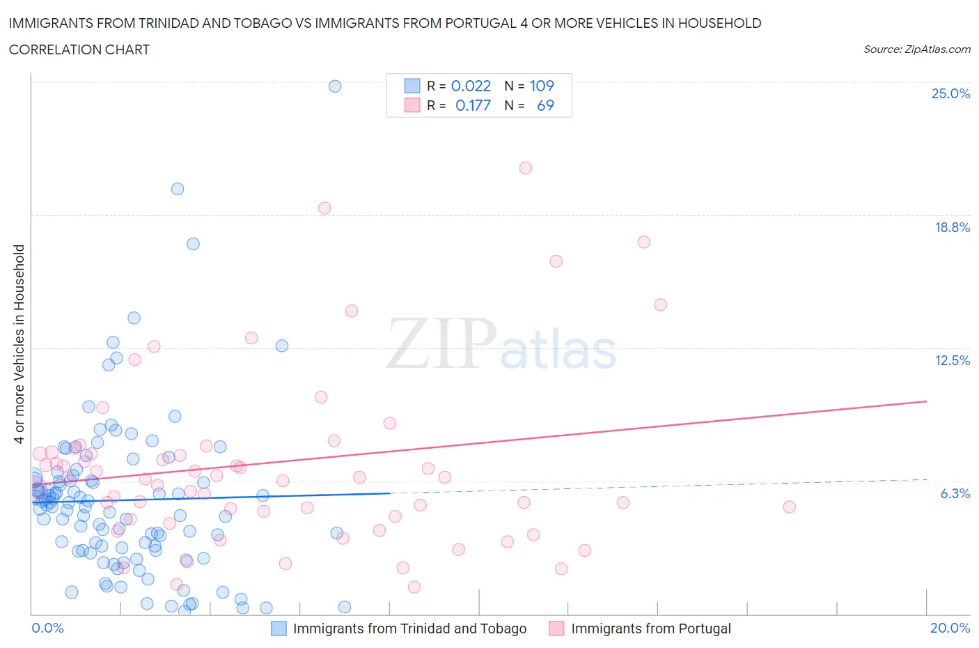Immigrants from Trinidad and Tobago vs Immigrants from Portugal 4 or more Vehicles in Household