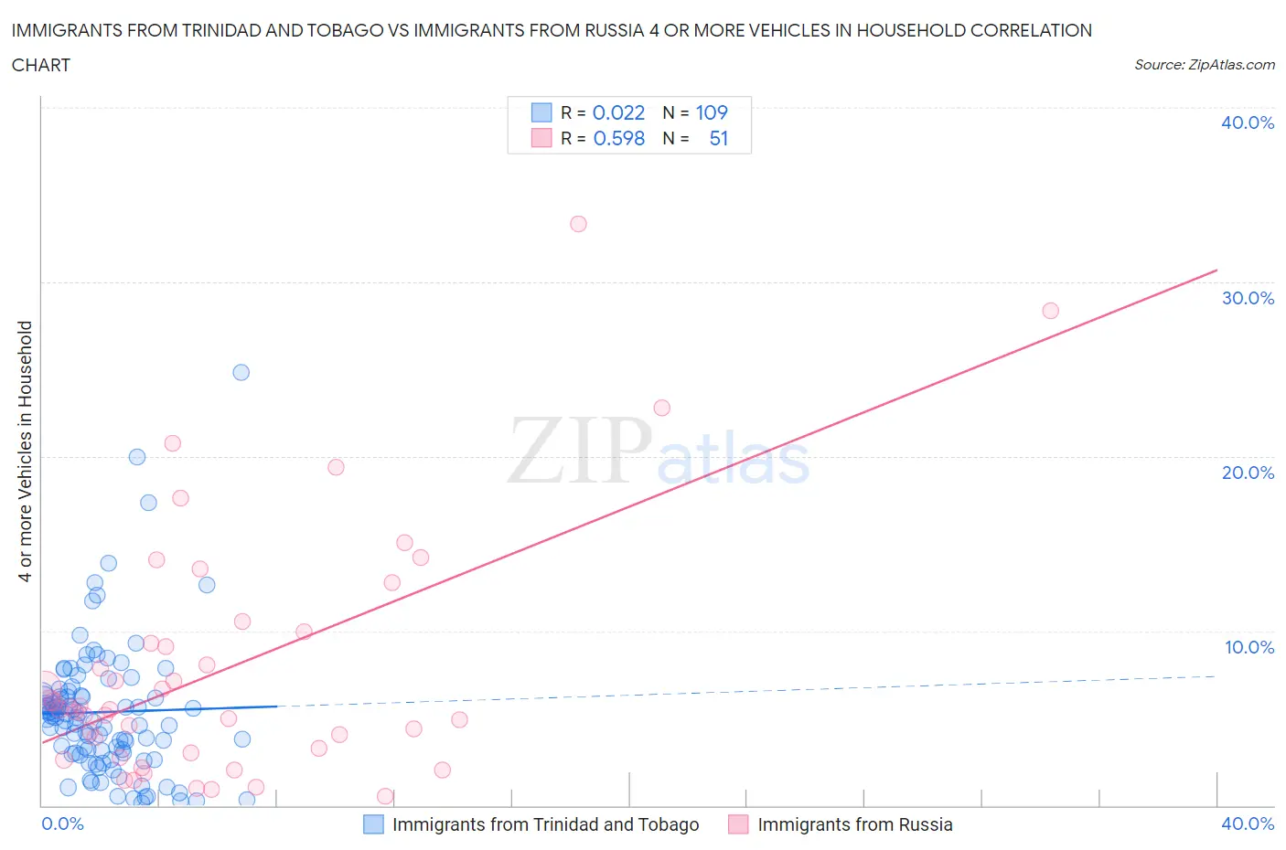 Immigrants from Trinidad and Tobago vs Immigrants from Russia 4 or more Vehicles in Household