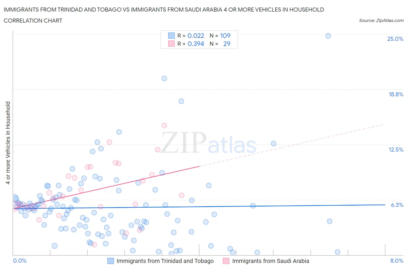 Immigrants from Trinidad and Tobago vs Immigrants from Saudi Arabia 4 or more Vehicles in Household