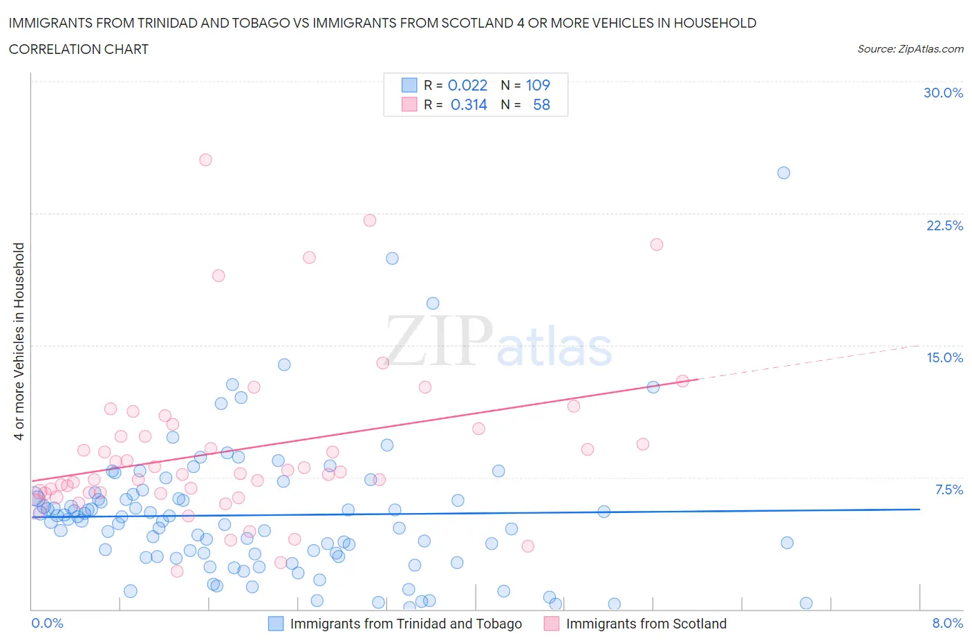 Immigrants from Trinidad and Tobago vs Immigrants from Scotland 4 or more Vehicles in Household