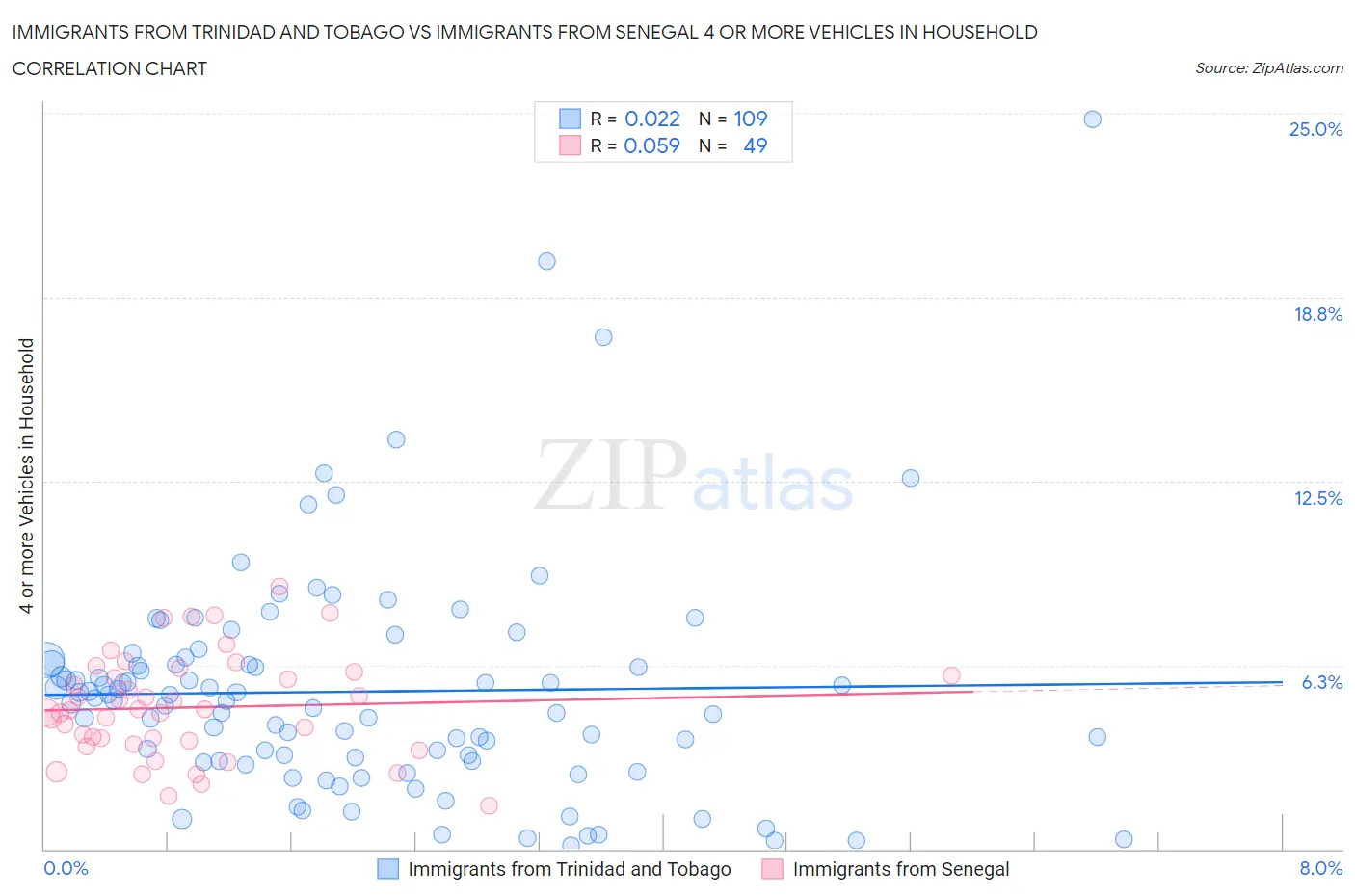 Immigrants from Trinidad and Tobago vs Immigrants from Senegal 4 or more Vehicles in Household