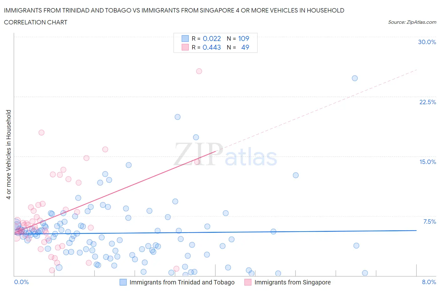Immigrants from Trinidad and Tobago vs Immigrants from Singapore 4 or more Vehicles in Household