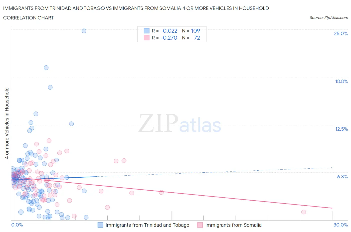 Immigrants from Trinidad and Tobago vs Immigrants from Somalia 4 or more Vehicles in Household
