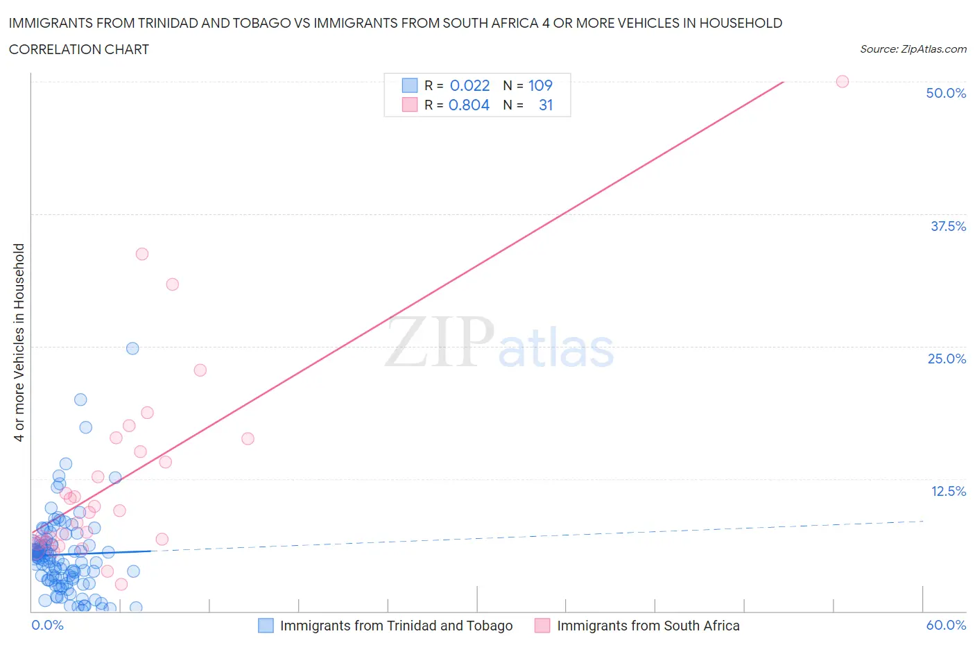 Immigrants from Trinidad and Tobago vs Immigrants from South Africa 4 or more Vehicles in Household