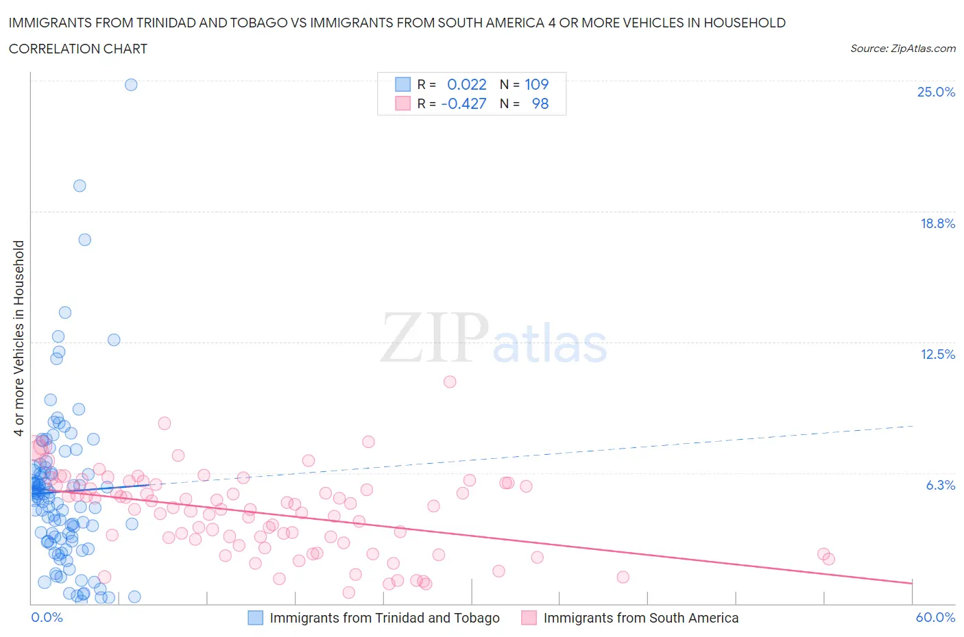 Immigrants from Trinidad and Tobago vs Immigrants from South America 4 or more Vehicles in Household
