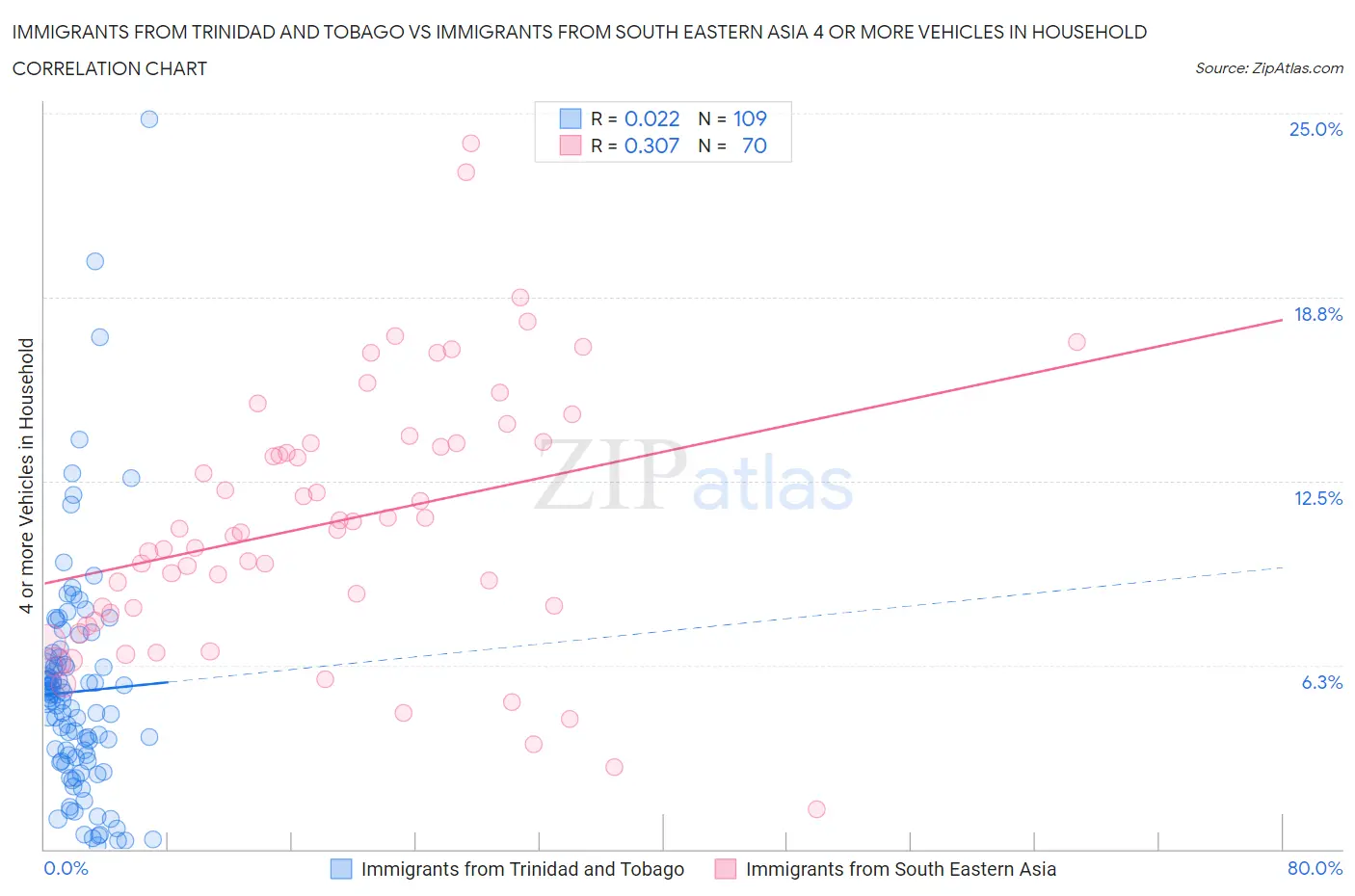 Immigrants from Trinidad and Tobago vs Immigrants from South Eastern Asia 4 or more Vehicles in Household