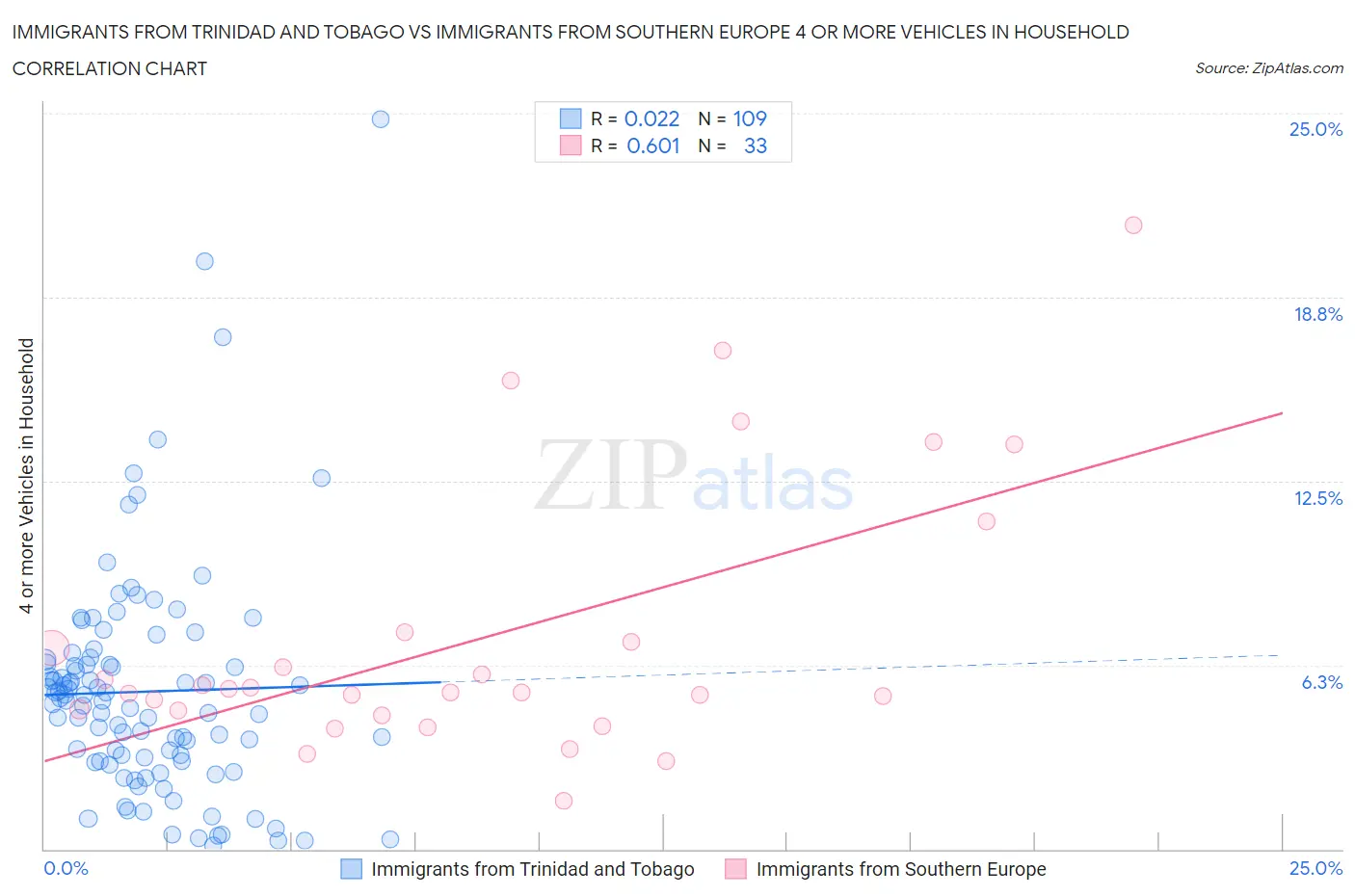 Immigrants from Trinidad and Tobago vs Immigrants from Southern Europe 4 or more Vehicles in Household