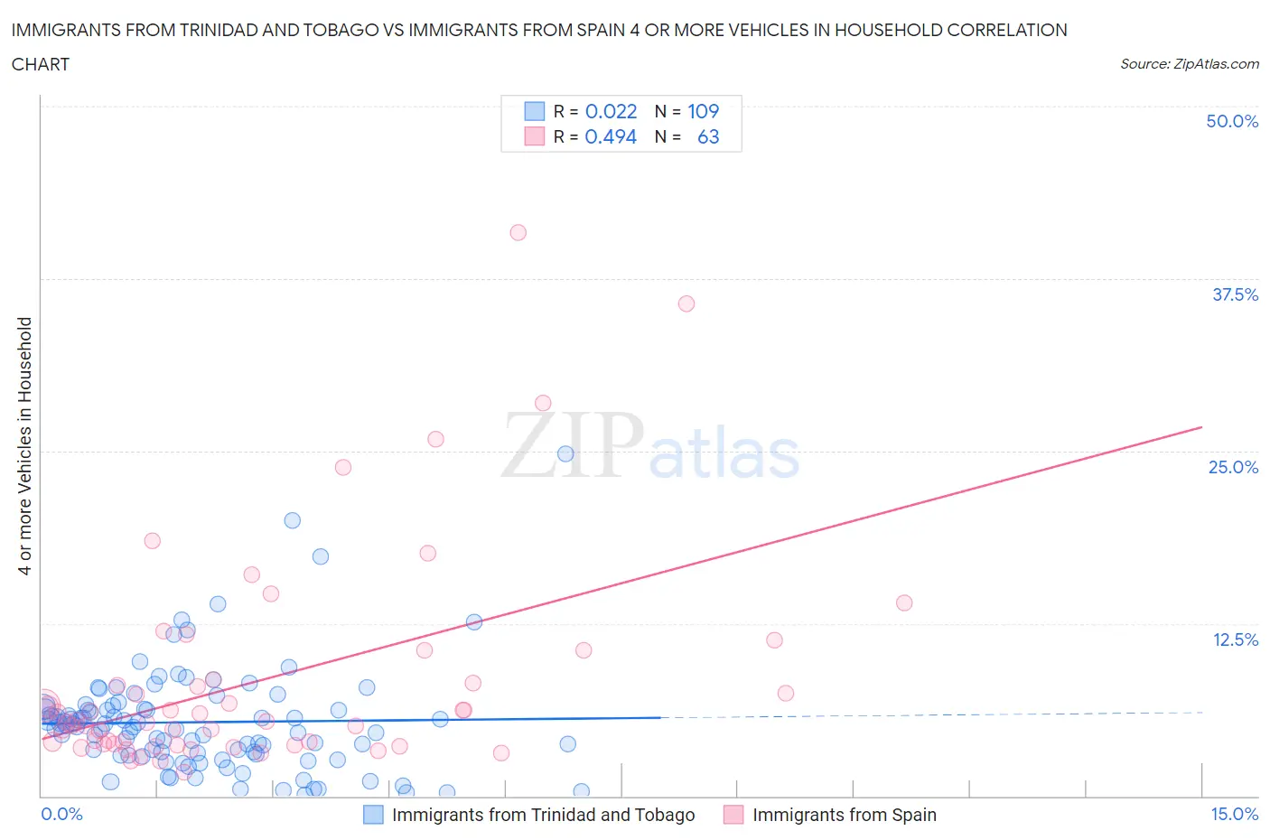 Immigrants from Trinidad and Tobago vs Immigrants from Spain 4 or more Vehicles in Household