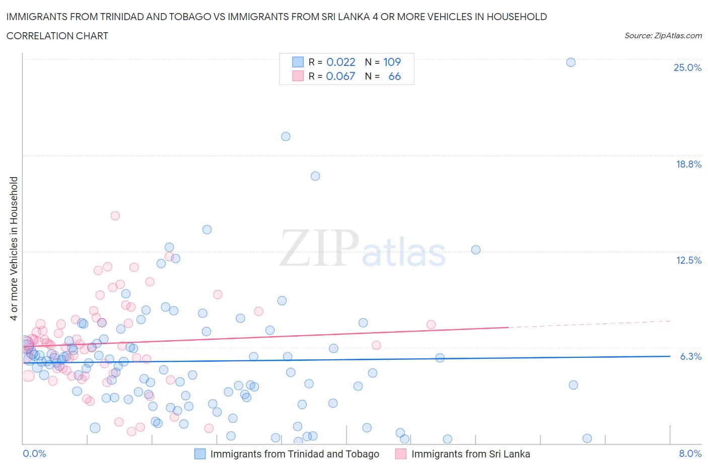 Immigrants from Trinidad and Tobago vs Immigrants from Sri Lanka 4 or more Vehicles in Household