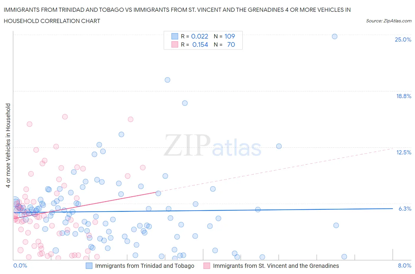Immigrants from Trinidad and Tobago vs Immigrants from St. Vincent and the Grenadines 4 or more Vehicles in Household