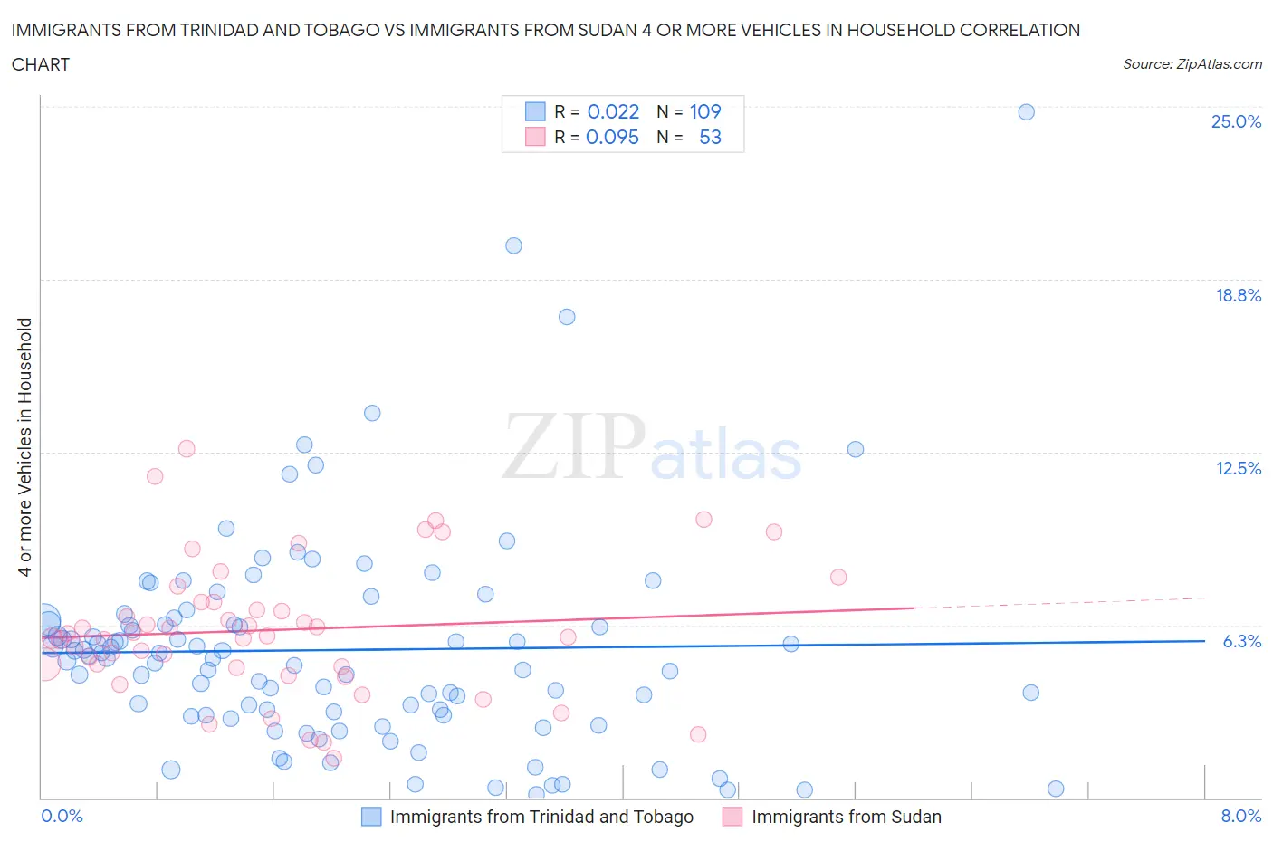 Immigrants from Trinidad and Tobago vs Immigrants from Sudan 4 or more Vehicles in Household