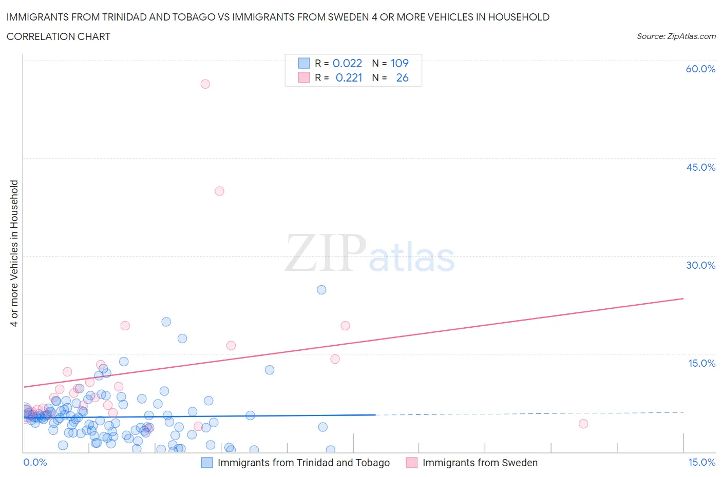 Immigrants from Trinidad and Tobago vs Immigrants from Sweden 4 or more Vehicles in Household