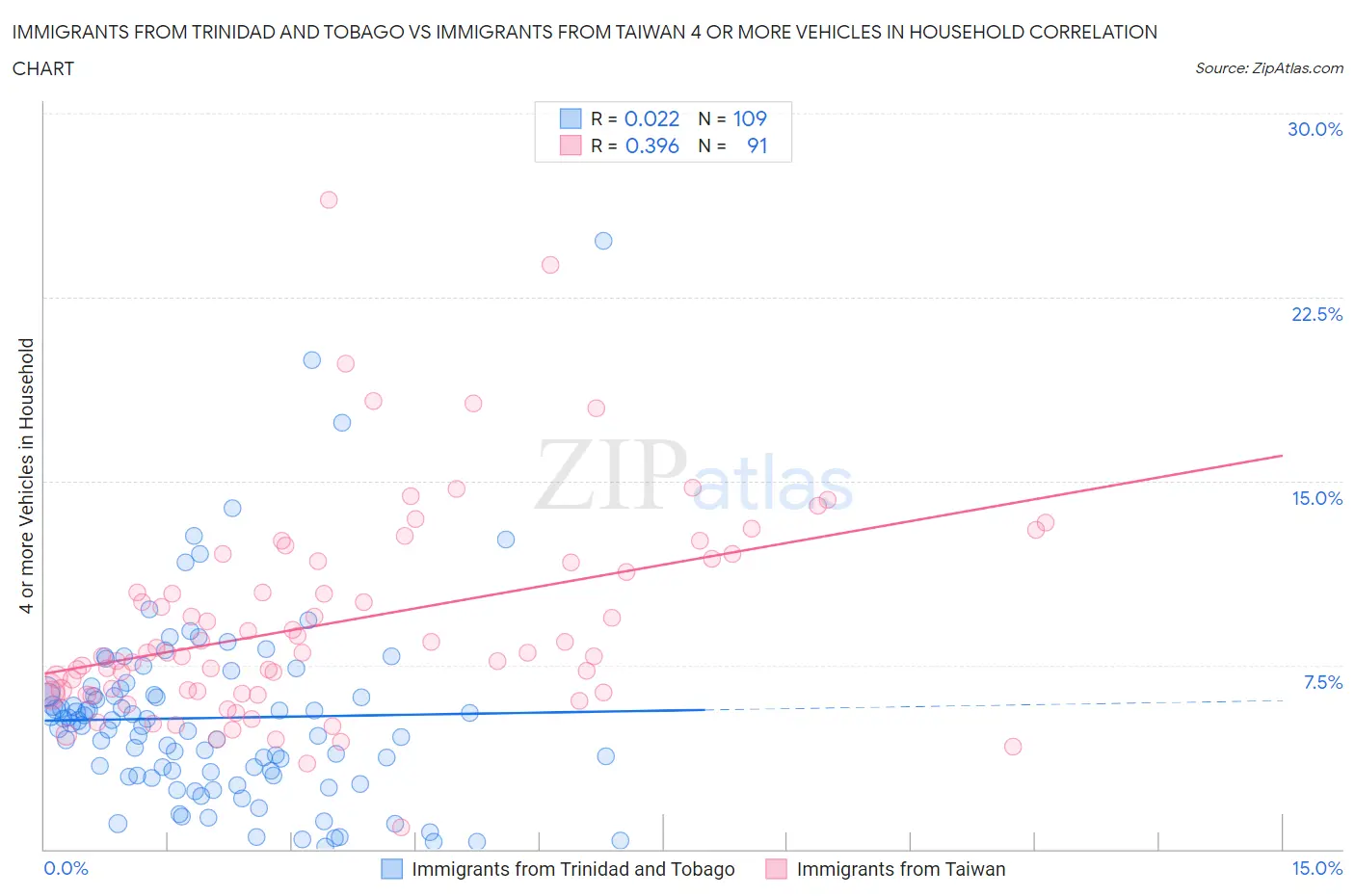 Immigrants from Trinidad and Tobago vs Immigrants from Taiwan 4 or more Vehicles in Household