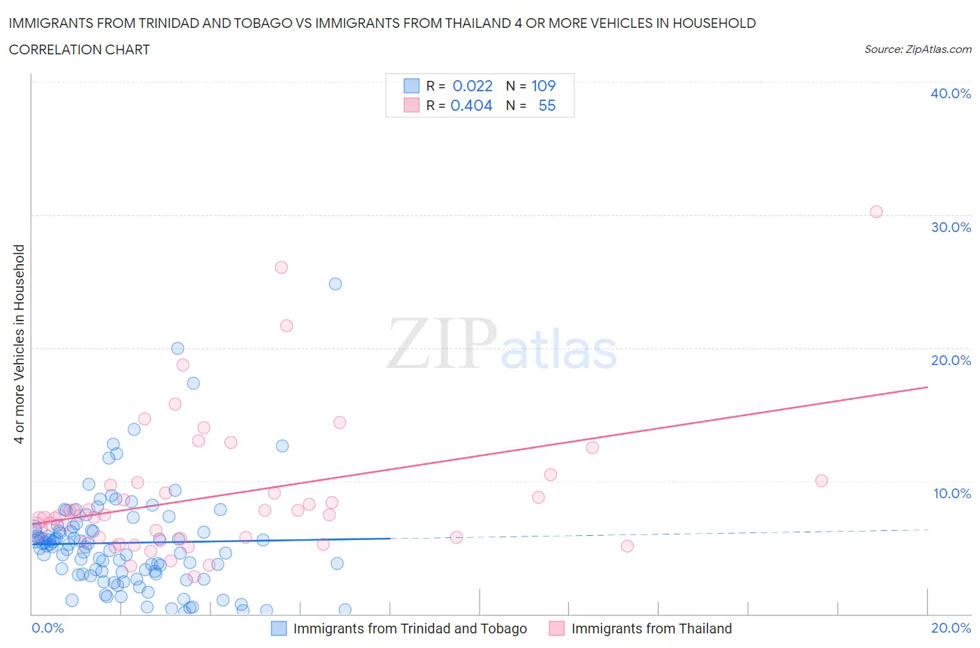 Immigrants from Trinidad and Tobago vs Immigrants from Thailand 4 or more Vehicles in Household