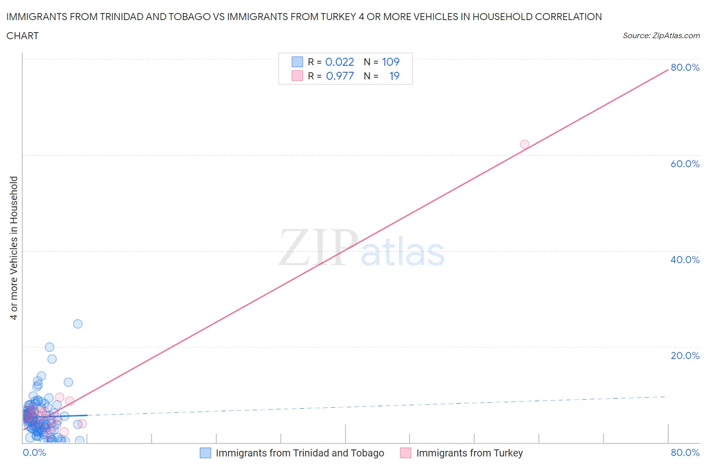 Immigrants from Trinidad and Tobago vs Immigrants from Turkey 4 or more Vehicles in Household