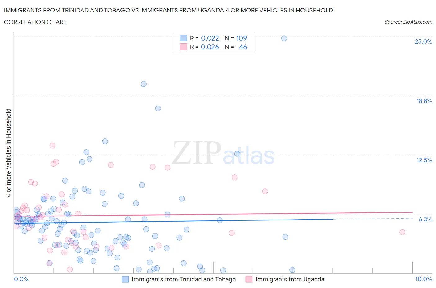 Immigrants from Trinidad and Tobago vs Immigrants from Uganda 4 or more Vehicles in Household