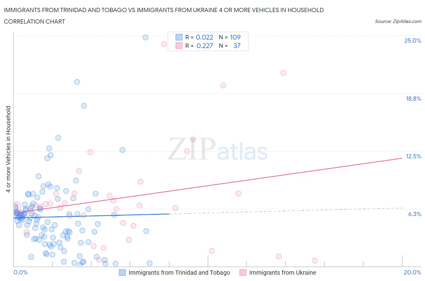 Immigrants from Trinidad and Tobago vs Immigrants from Ukraine 4 or more Vehicles in Household