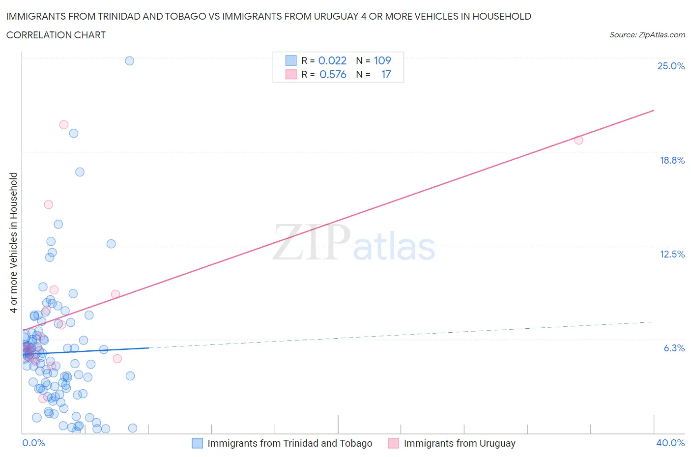 Immigrants from Trinidad and Tobago vs Immigrants from Uruguay 4 or more Vehicles in Household