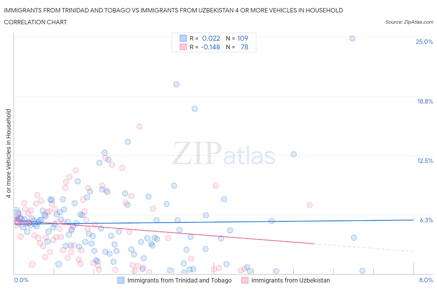 Immigrants from Trinidad and Tobago vs Immigrants from Uzbekistan 4 or more Vehicles in Household